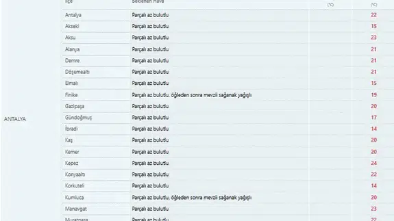 Antalya'da Kumluca ve Finike'ye Pazar Uyarısı